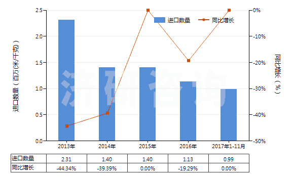 2013-2017年11月中國人造纖維短纖＜85%與其他纖維混紡染色布(HS55169200)進(jìn)口量及增速統(tǒng)計(jì)